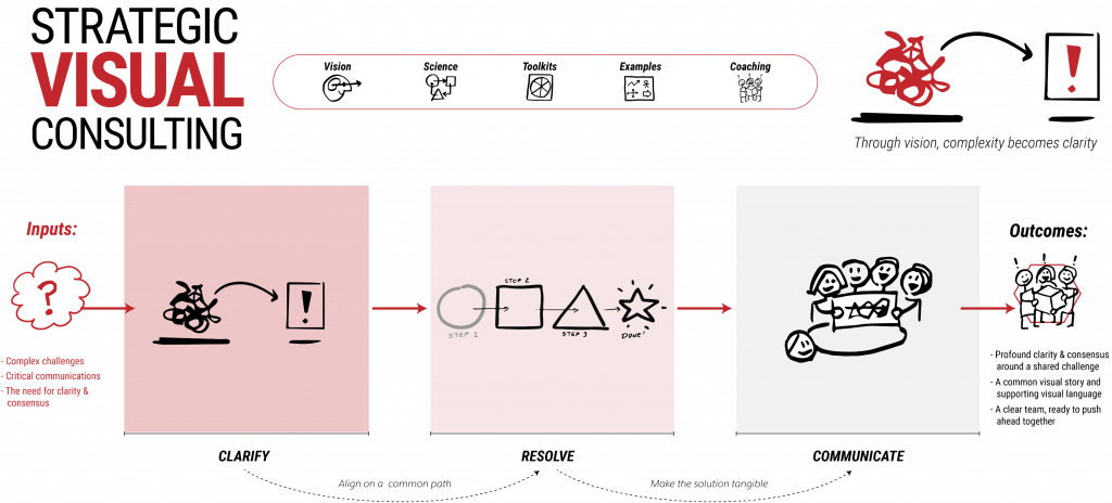 Visual thinking and the 6x6 framework in action